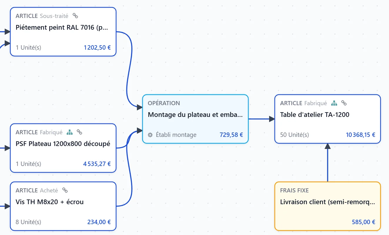 Vue Graphe du module de chiffrage : articles, opération et frais fixe d'une table d'atelier